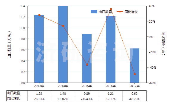 2013-2017年中國(guó)聚四亞甲基醚二醇(HS39072010)出口量及增速統(tǒng)計(jì)